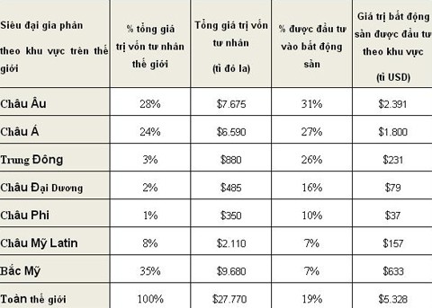 Đại gia thế giới rót 5.300 tỷ USD vào bất động sản - ảnh 1