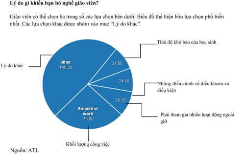 5 lý do khiến nhiều người chọn và bỏ nghề giáo - ảnh 1