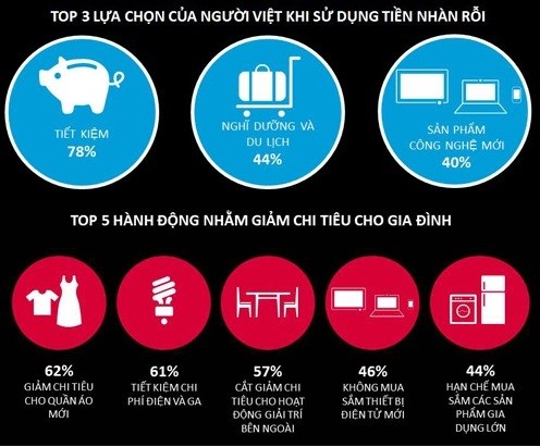 Nielsen: Người Việt tiết kiệm nhất thế giới - ảnh 1