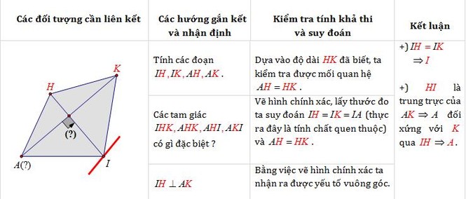 Kim chỉ nam trong việc giải bài tập Hình Oxy - ảnh 2