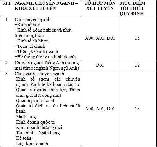 Đại học Kinh tế, Y Dược, Y Phạm Ngọc Thạch TPHCM công bố điểm sàn - ảnh 1
