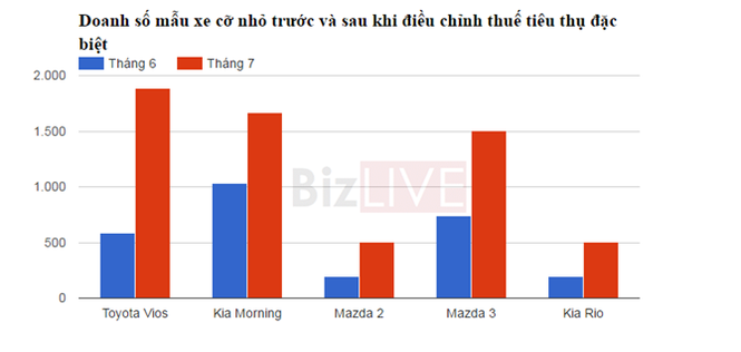 Ô tô cỡ nhỏ “được mùa” sau điều chỉnh thuế tiêu thụ đặc biệt - ảnh 1