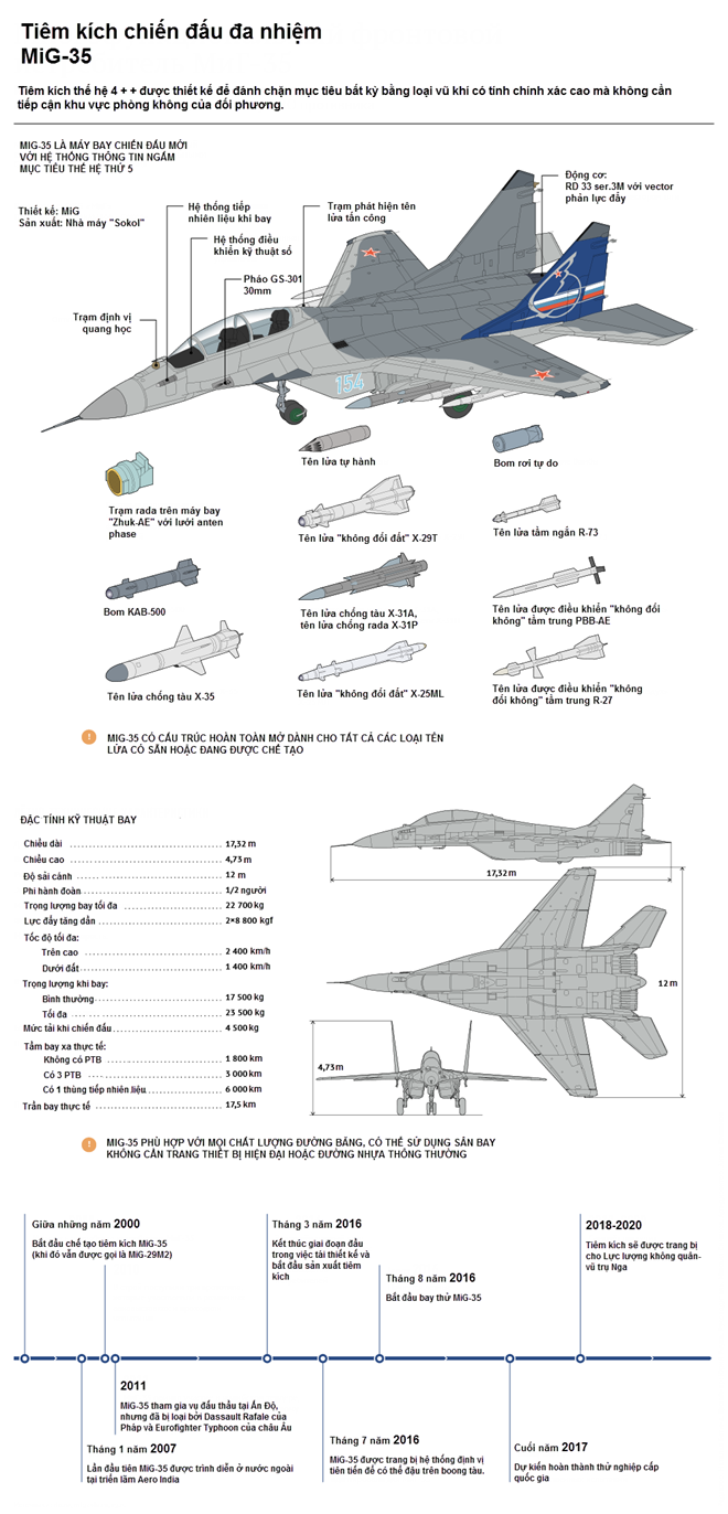Tìm hiểu “đại bàng sắt” MiG-35 của Không quân vũ trụ Nga - ảnh 2