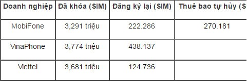 Đã khóa gần 11 triệu SIM rác - ảnh 1