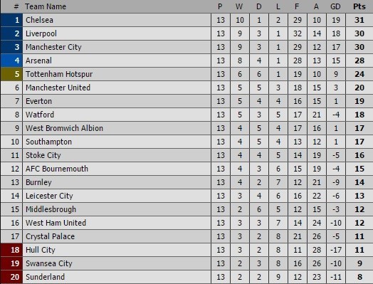 Mourinho xô đổ kỷ lục buồn gần 25 năm của Sir Alex - ảnh 2