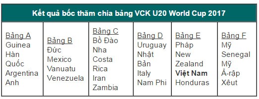U20 Việt Nam chung bảng với Pháp ở World Cup - ảnh 1