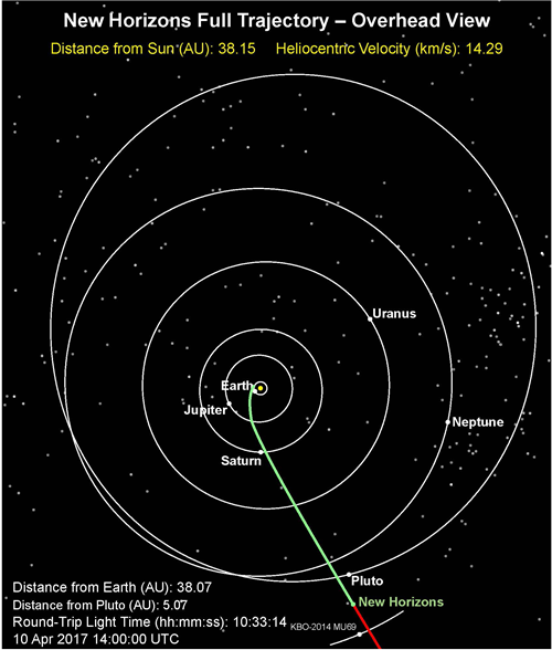 Kỳ ngủ đông hè 2017 của tàu vũ trụ New Horizons có gì đặc biệt? - ảnh 2
