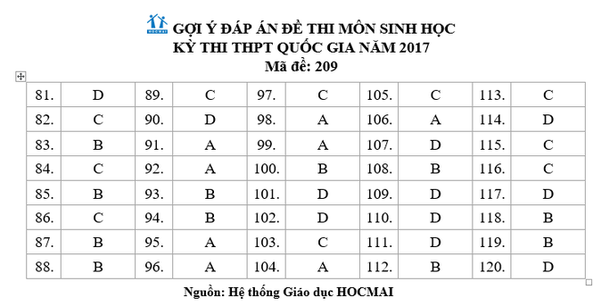 Cập nhật đáp án, đề thi, nhận định chuyên gia môn Sinh học THPT Quốc gia - ảnh 6
