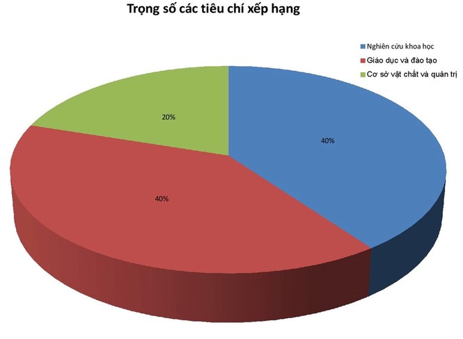 Bị phản biện, nghi ngờ: Nhóm xếp hạng đại học Việt Nam nói gì? - ảnh 1