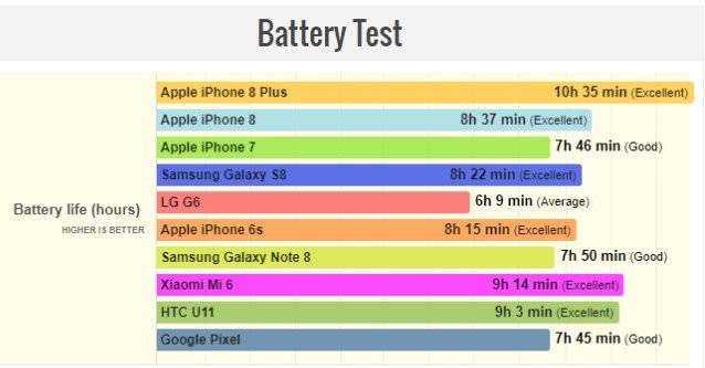 iPhone 8 Plus có thời lượng pin vượt xa các đối thủ - ảnh 1