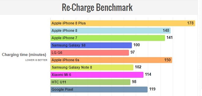 iPhone 8 Plus có thời lượng pin vượt xa các đối thủ - ảnh 2