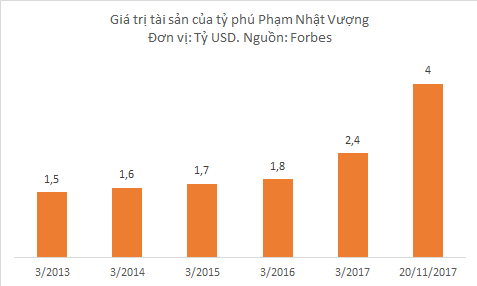 Tài sản của tỷ phú Phạm Nhật Vượng chạm 4 tỷ USD - ảnh 2