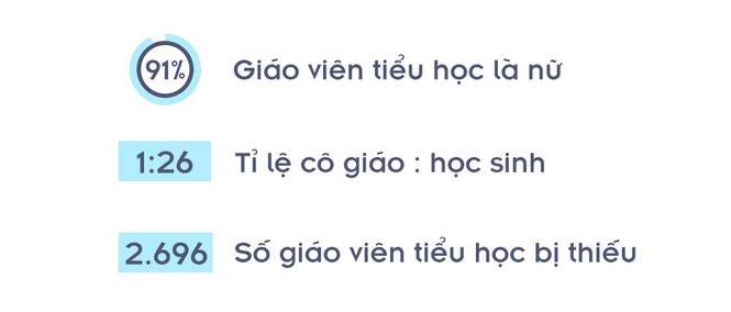 Đi tìm chân dung giáo viên qua con số thống kê - ảnh 3