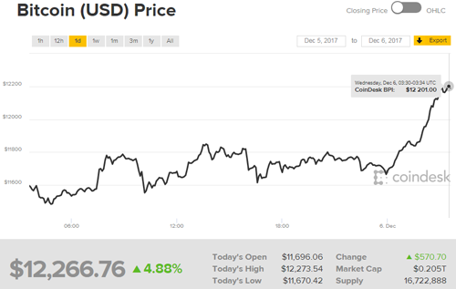 Bitcoin vượt đỉnh 12.000 USD - ảnh 1