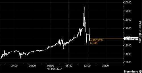 Sàn Bitcoin gặp sự cố khi giá chạm gần 20.000 USD - ảnh 1