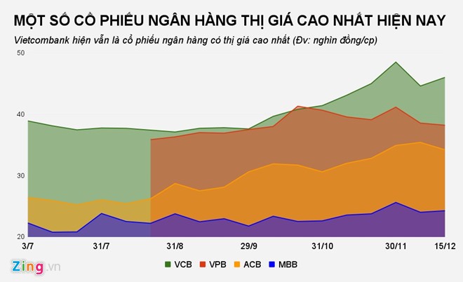 Ngân hàng Việt 'sợ' lên sàn chứng khoán? - ảnh 2
