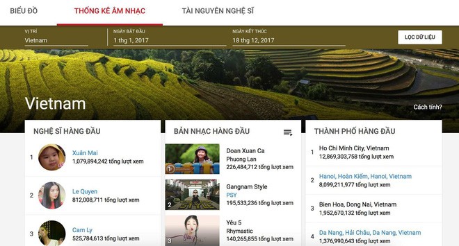 'Bé Xuân Mai' vượt Sơn Tùng M-TP và loạt sao, đứng đầu danh sách tìm kiếm ở Google - ảnh 2