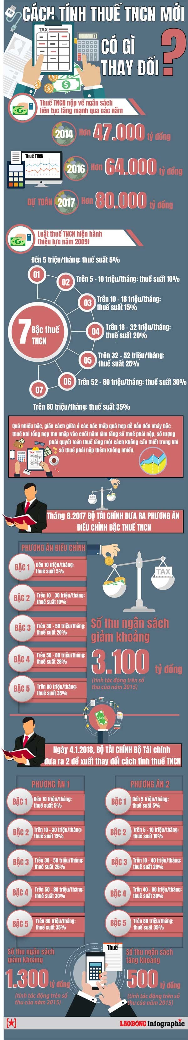 Vì sao cách tính thuế thu nhập cá nhân mới gây tranh cãi? - ảnh 1