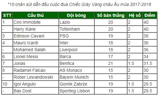 Real 'vô hình' trong top 200 ghi bàn nhiều nhất châu Âu - ảnh 1