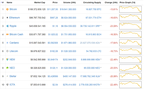Nhà đầu tư tháo chạy khỏi tiền ảo, Bitcoin xuống 10.000 USD - ảnh 1