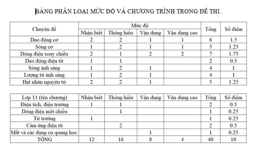 Nhận xét đề thi tham khảo môn Lý 2018 - ảnh 1