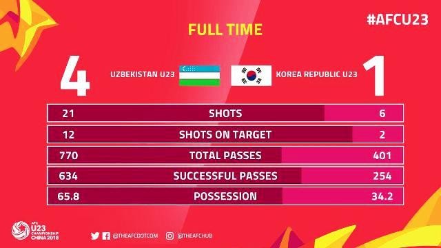 Hai gương mặt trái ngược của U23 Uzbekistan - ảnh 4