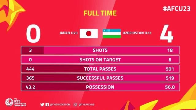 Hai gương mặt trái ngược của U23 Uzbekistan - ảnh 3
