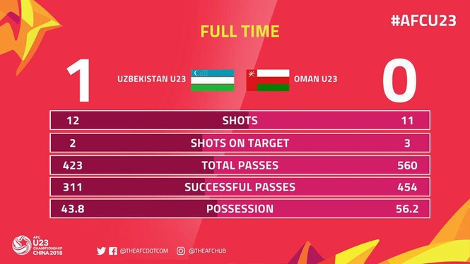 Hai gương mặt trái ngược của U23 Uzbekistan - ảnh 2