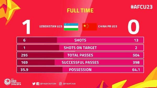 Hai gương mặt trái ngược của U23 Uzbekistan - ảnh 1