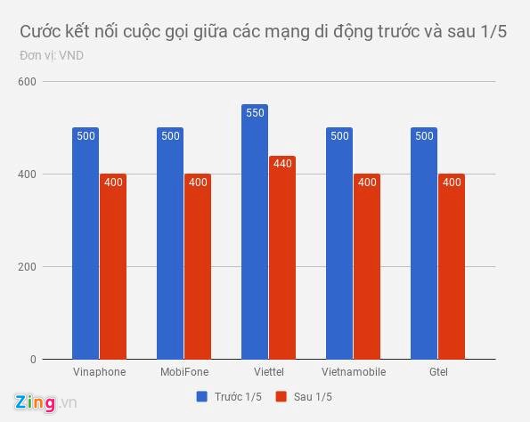Giảm giá cước di động khoảng 20% từ ngày 1/5 - ảnh 1