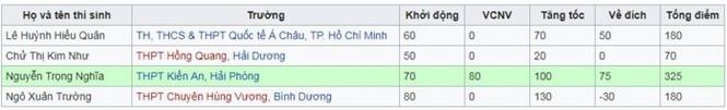 Chàng trai Hải Phòng phá kỷ lục thi tuần Đường lên đỉnh Olympia - ảnh 2