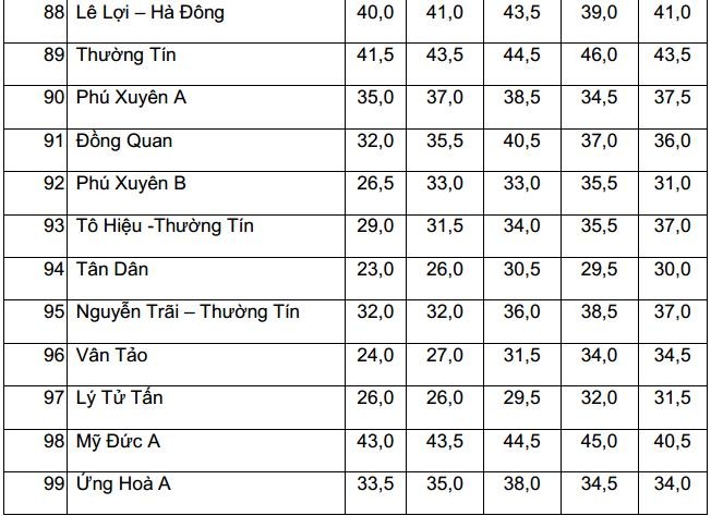 Biến động điểm chuẩn vào lớp 10 THPT công lập tại Hà Nội 5 năm liên tiếp - ảnh 8