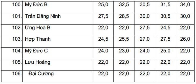 Biến động điểm chuẩn vào lớp 10 THPT công lập tại Hà Nội 5 năm liên tiếp - ảnh 9