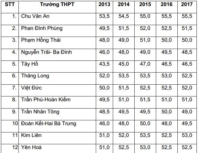 Biến động điểm chuẩn vào lớp 10 THPT công lập tại Hà Nội 5 năm liên tiếp - ảnh 1