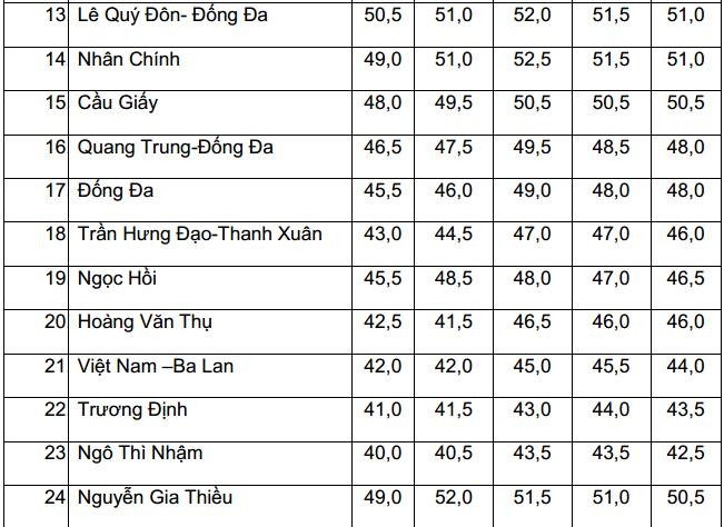 Biến động điểm chuẩn vào lớp 10 THPT công lập tại Hà Nội 5 năm liên tiếp - ảnh 2