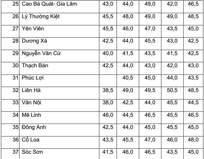 Biến động điểm chuẩn vào lớp 10 THPT công lập tại Hà Nội 5 năm liên tiếp - ảnh 3