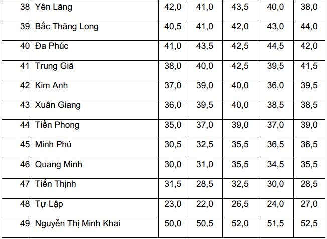Biến động điểm chuẩn vào lớp 10 THPT công lập tại Hà Nội 5 năm liên tiếp - ảnh 4
