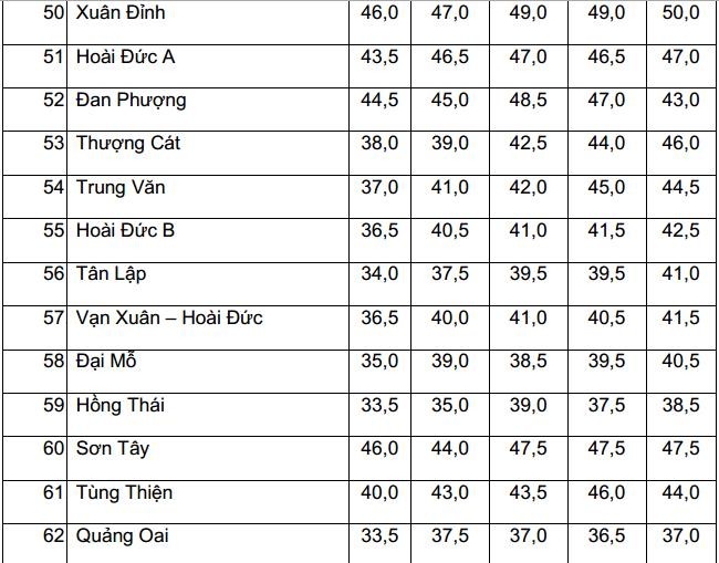 Biến động điểm chuẩn vào lớp 10 THPT công lập tại Hà Nội 5 năm liên tiếp - ảnh 5