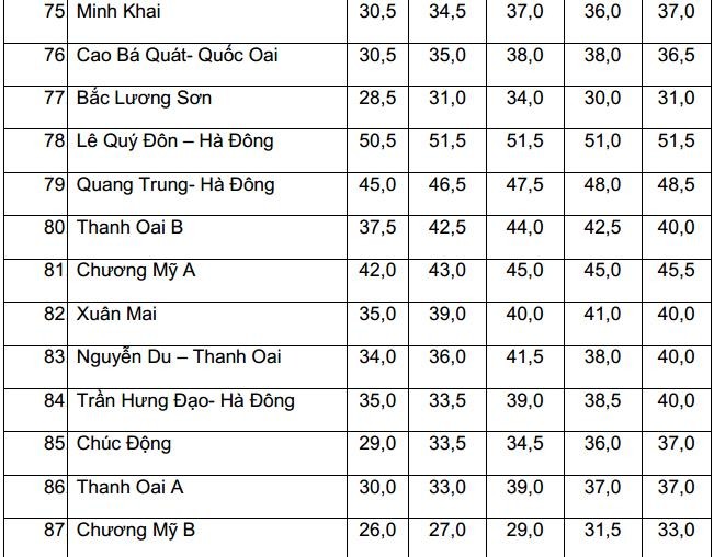 Biến động điểm chuẩn vào lớp 10 THPT công lập tại Hà Nội 5 năm liên tiếp - ảnh 7