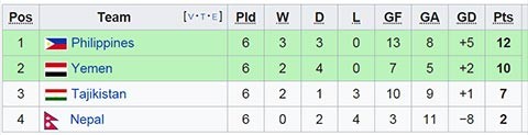 Tuyển Philippines nối gót Việt Nam và Thái Lan dự VCK Asian Cup - ảnh 2