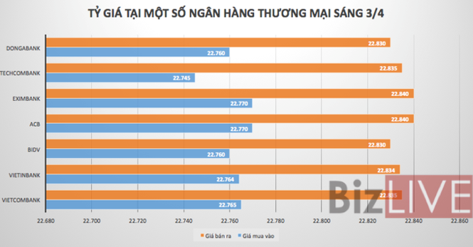 Ngân hàng đột ngột tăng mạnh giá USD - ảnh 1