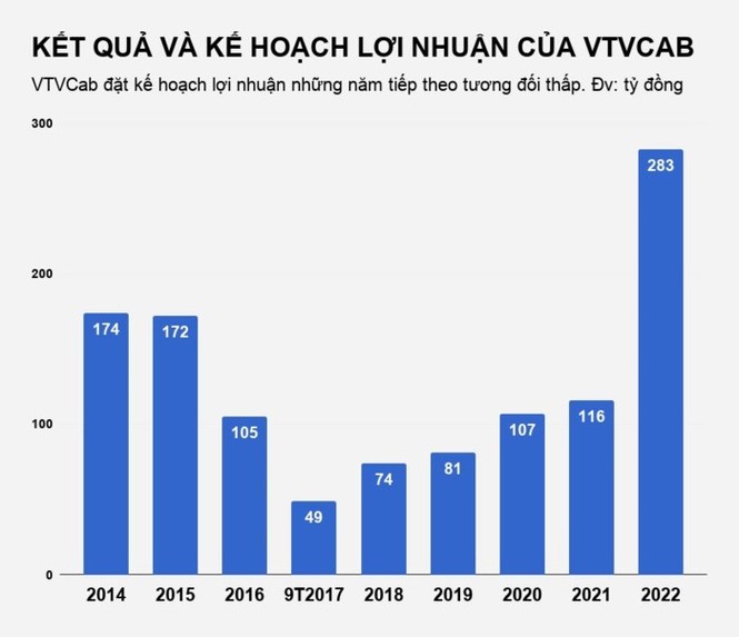 VTVCab chào bán cổ phiếu lần đầu bất thành sau lùm xùm cắt nhiều kênh - ảnh 1