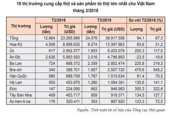 Thịt trâu, bò nhập khẩu giá rẻ bằng 1/3 trong nước - ảnh 1