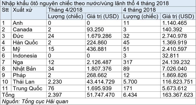 Ôtô Thái Lan “gánh” cả thị trường ôtô nhập khẩu - ảnh 1