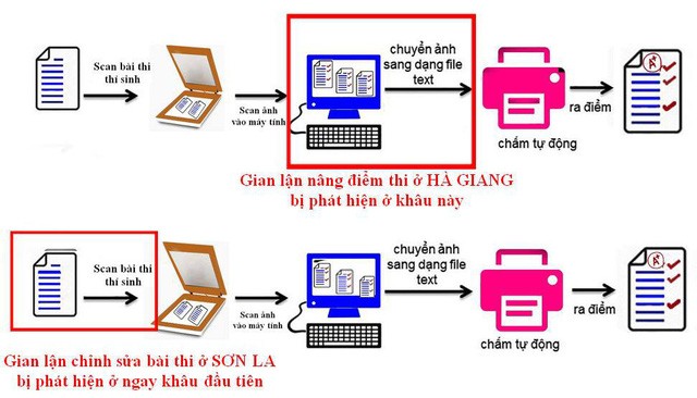 Bê bối gian lận điểm thi ở Sơn La: Khó trả về điểm thật - ảnh 1