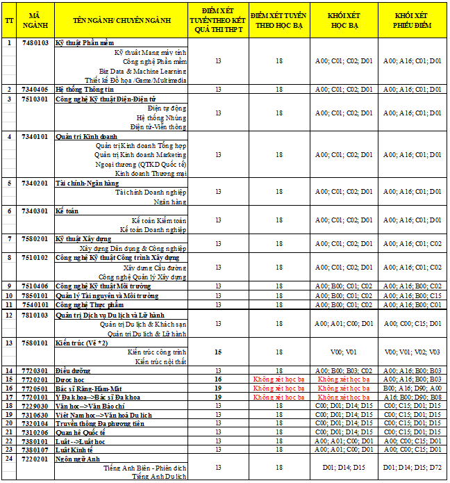 Đại học Duy Tân thông báo điểm xét tuyển bổ sung lần 1 năm 2018 - ảnh 1