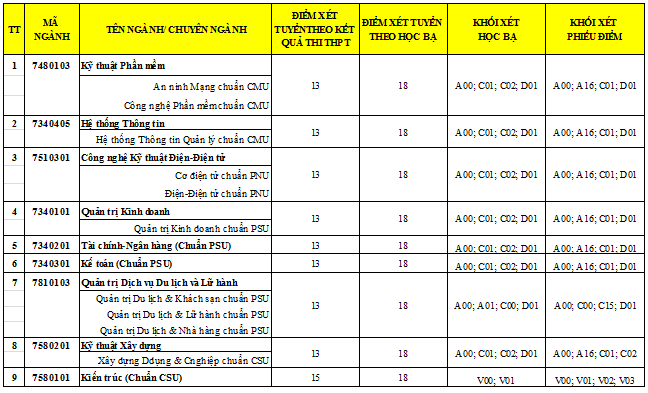 Đại học Duy Tân thông báo điểm xét tuyển bổ sung lần 1 năm 2018 - ảnh 2