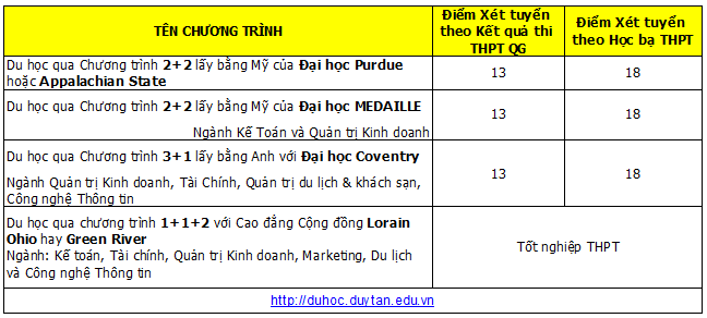 Đại học Duy Tân thông báo điểm xét tuyển bổ sung lần 1 năm 2018 - ảnh 4