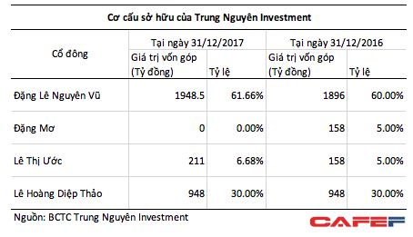 Ai đang kiểm soát tài sản chung vợ chồng ông Vũ tại Trung Nguyên? - ảnh 2