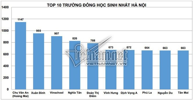 Top 10 trường tiểu học có sĩ số lớp 1 cao nhất ở Hà Nội - ảnh 1